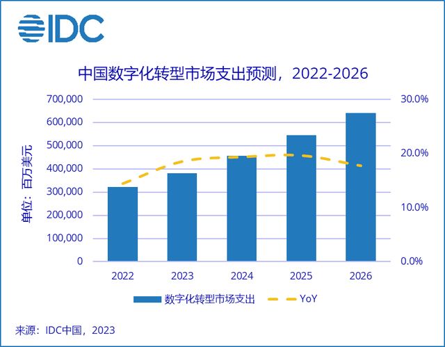 IDC：中国数字化转型支出增速位于全球前列，年复合增长率17.9%