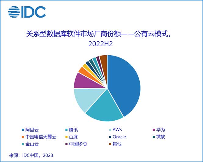 IDC：2022年中国关系型数据库软件市场规模为34.3亿美元