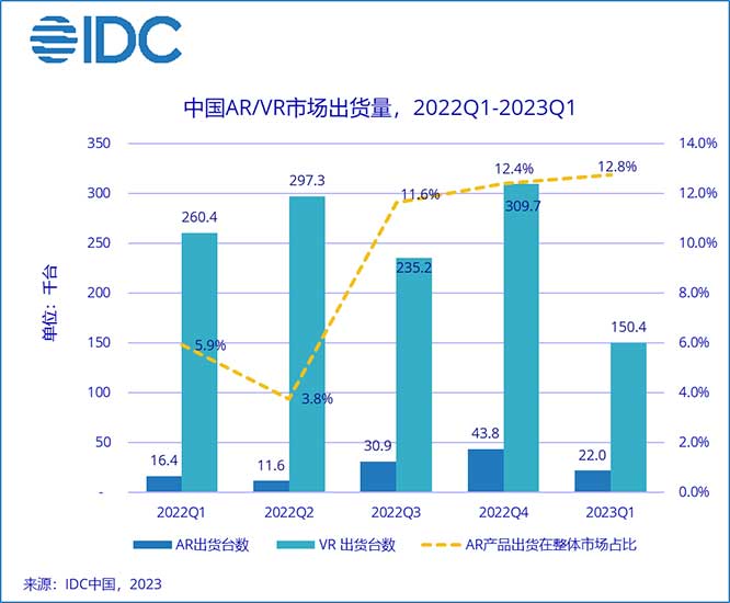 IDC：Apple Vision Pro发布，将对对中国AR/VR市场产生积极影响