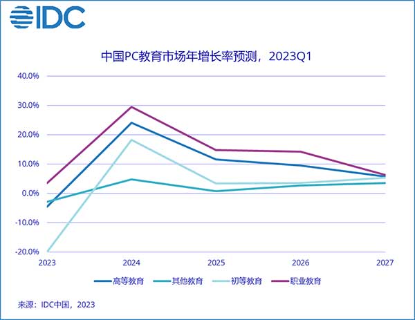 IDC：2023年第一季度PC教育市场出货量同比下跌35%