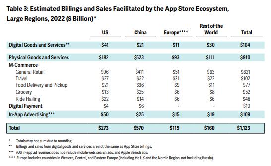 2022年全球App Store生态报告出炉：中国开发者充满活力及竞争性
