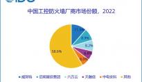 IDC 中国工控防火墙市场份额统计：2022年市场的规模约为13.5亿人民币