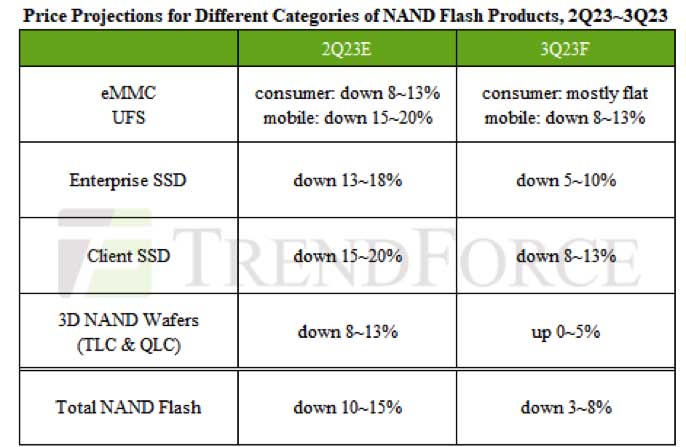 NAND闪存平均售价在23年第三季度继续下降3~8%，只有硅片价格上涨