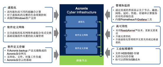 Acronis Cyber Infrastructure，轻松将现有设备整合为超融合系统的软件定义存储方案！