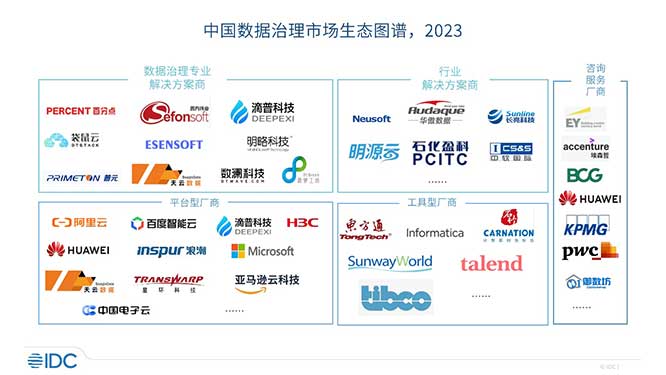 《中国数据治理市场份额，2022》报告