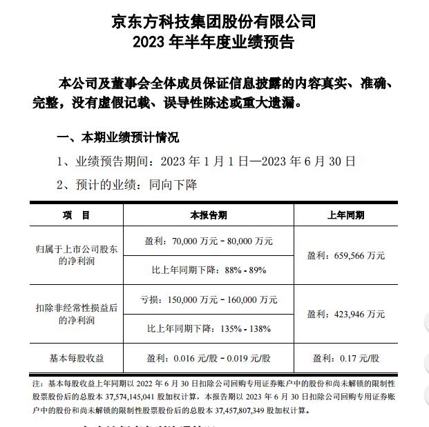 京东方A 2023年半年度业绩预告：比上年同期下降88%-89%