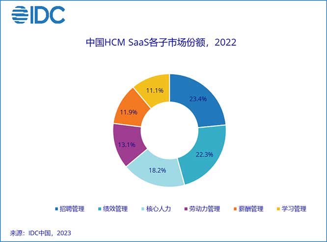 《2022年下半年中国人力资本管理SaaS市场跟踪研究报告》