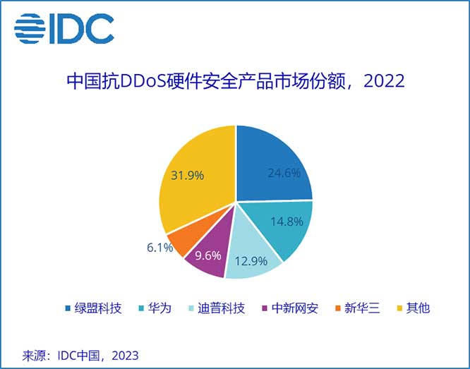 2022年中国抗DDoS硬件安全产品市场规模约6.3亿元人民币