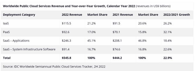 IDC：2023年全球公有云服务市场收入总额为 548亿美元