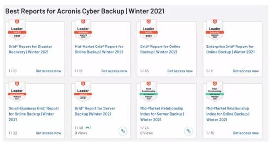 2021年冬季G2评测中 Acronis Cyber Backup居于榜首