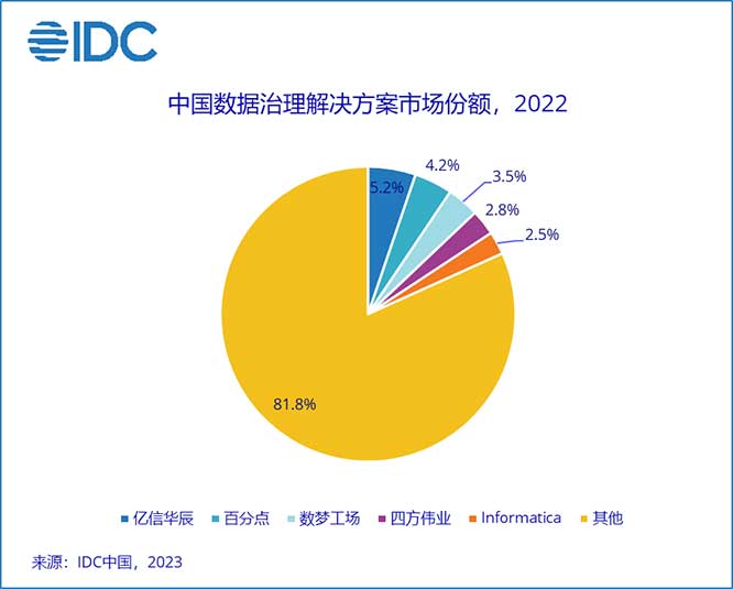 《中国数据治理市场份额，2022》报告