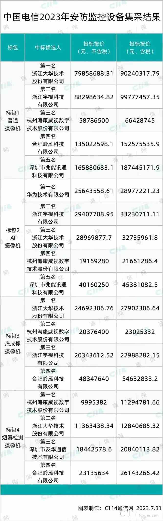 2023年中国电信安防监控设备的集采结果，华为、宇视、大华、海康威视等8家入围