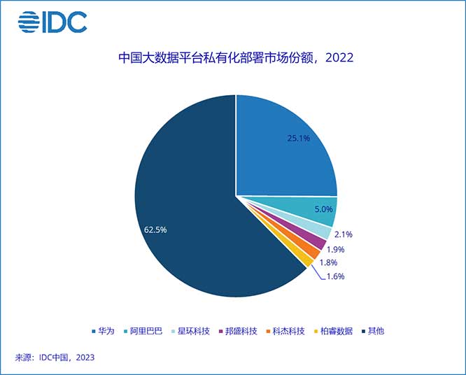 IDC《中国大数据平台市场份额，2022》报告，稳中有降