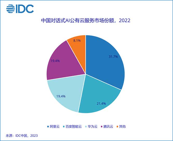 《IDC中国AI公有云服务市场份额，2022》报告：AI公有云服务逆势增长于整体AI市场