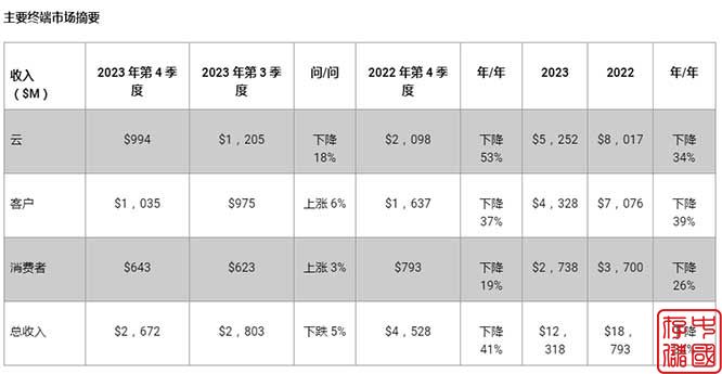 西部数据2023第四财季和2023全年财务业绩报告