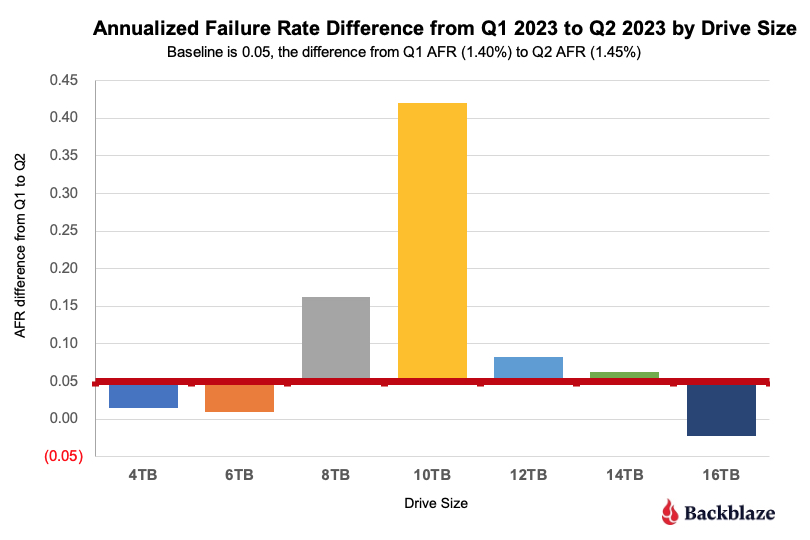 Backblaze 2023年第二季度硬盘故障率追踪报告：东芝16T表现最好