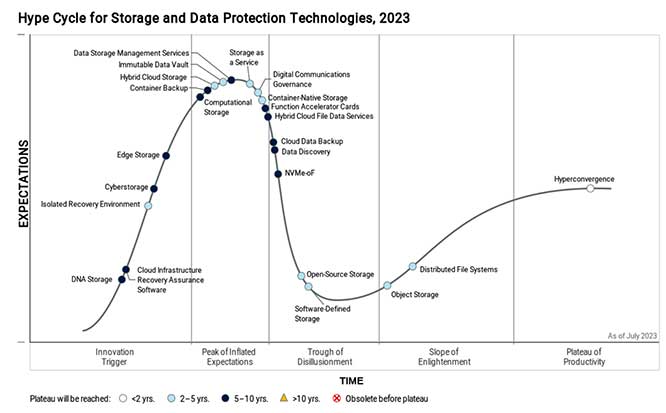 Gartner存储和数据保护技术的炒作周期（2023 年）