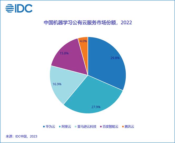 《IDC中国AI公有云服务市场份额，2022》报告：AI公有云服务逆势增长于整体AI市场