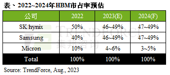 集邦咨询预估明年 HBM 内存出货增长 105%，SK 海力士和三星合计占比约 95%