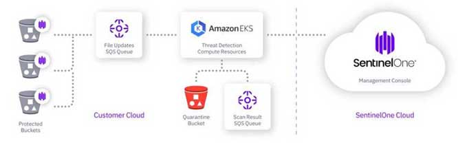 SentinelOne推出针对 Amazon S3 和 NetApp 的云数据安全检测产品