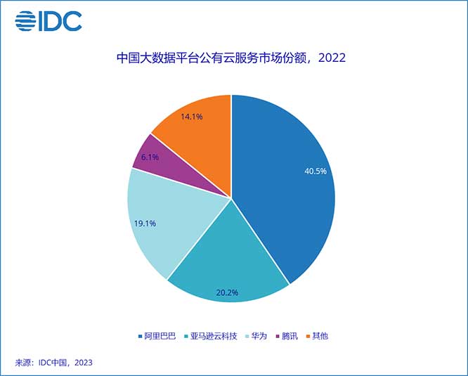 IDC《中国大数据平台市场份额，2022》报告，稳中有降
