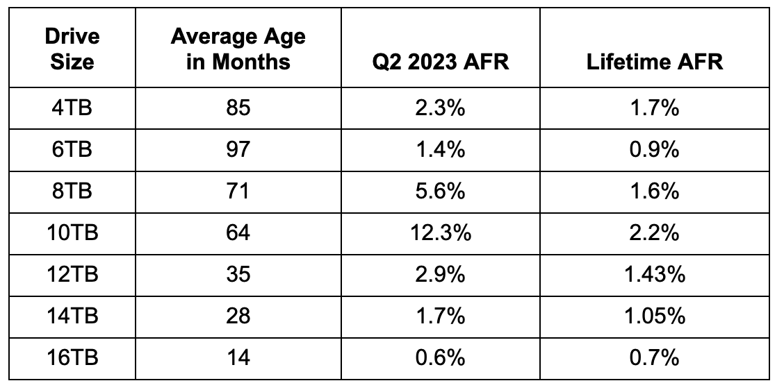 Backblaze 2023年第二季度硬盘故障率追踪报告：东芝16T表现最好