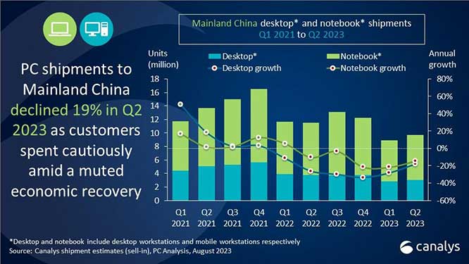 Canalys：中国大陆的PC市场在2023年第二季度的经济挑战中下滑