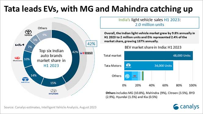 塔塔汽车占据了印度汽车市场 72% 的市场份额