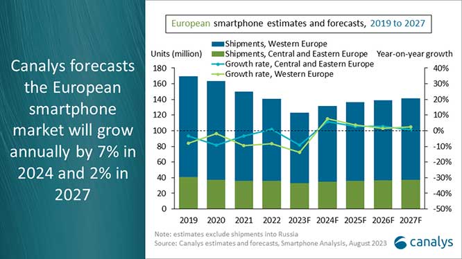 欧洲智能手机市场：2023年下降13%，2024年反弹7%