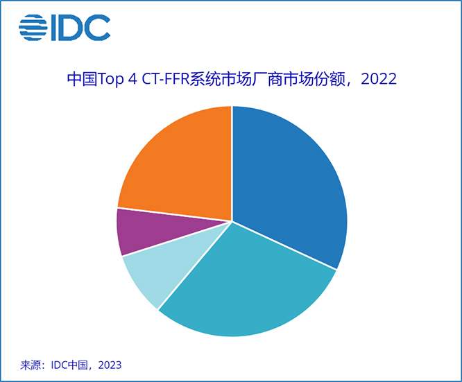 IDC：《中国医学影像AI信息系统市场份额，2022》