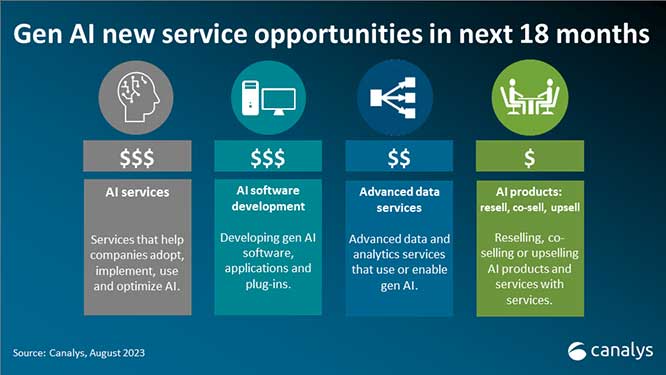 到 2028 年，生成式 AI 将为渠道生态系统带来 1586 亿美元的市场