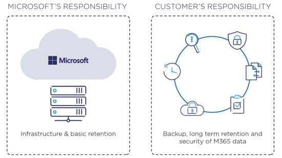 可靠的数据保护：您需要为 Microsoft 365 备份的六个理由