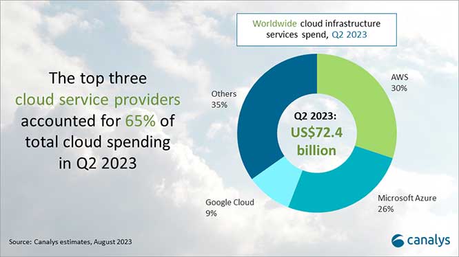 全球公有云市场规模Q2达到 724 亿美元，增长放缓，AWS份额最大