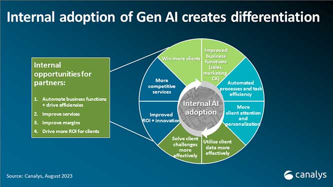 到 2028 年，生成式 AI 将为渠道生态系统带来 1586 亿美元的市场