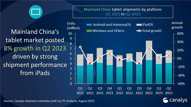 Canalys：中国大陆的PC市场在2023年第二季度的经济挑战中下滑