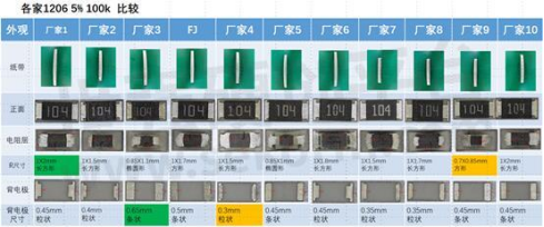 富捷电子国产化贴片电阻品质分析，部分产品性能指标优于国际标准
