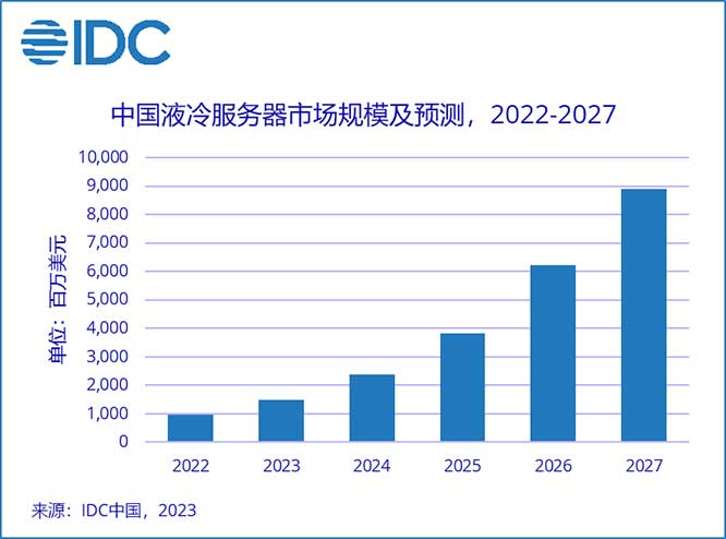 IDC：中国液冷服务器爆发式增长，2023上半年同比增长近3倍