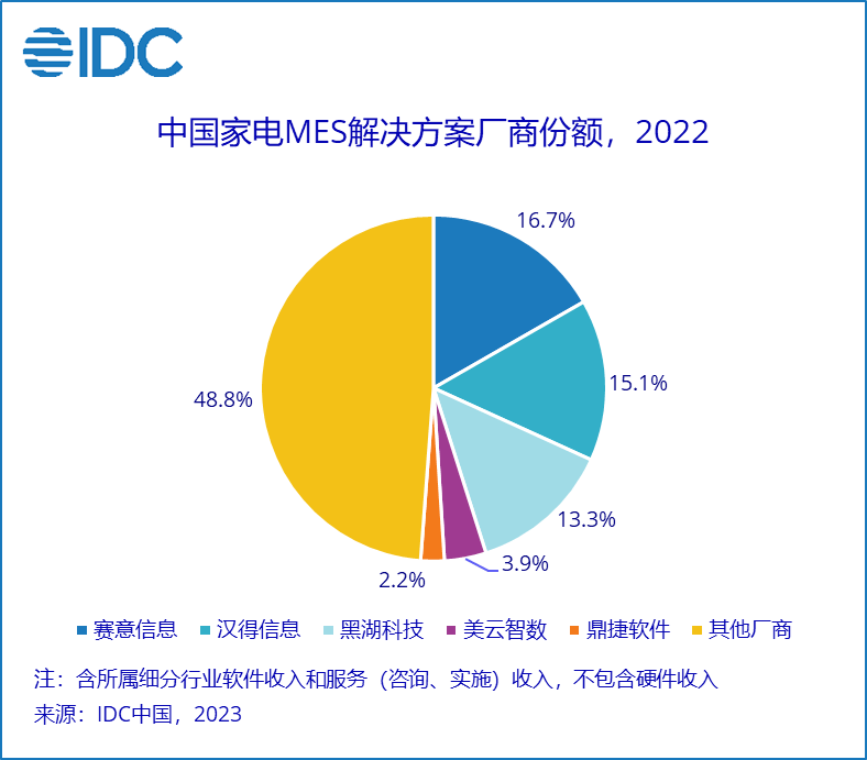 《IDC中国制造业MES市场分析及厂商份额，2022：行业为王》，总规模达到 46.2亿元人民币