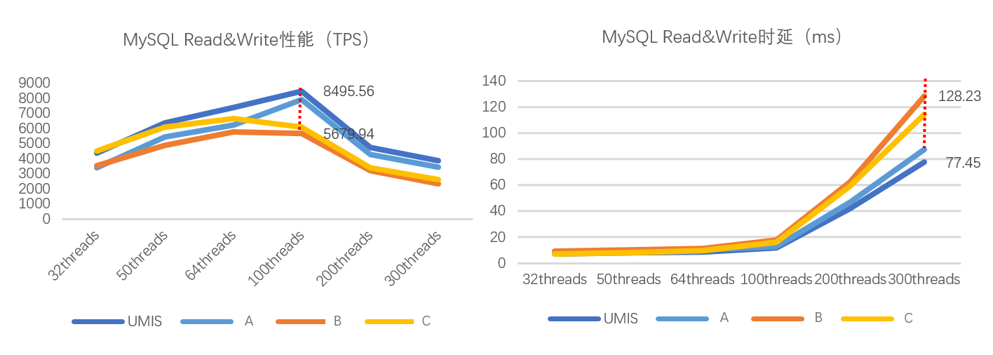 忆联分布式数据库存储解决方案，助力MySQL实现高性能、低时延