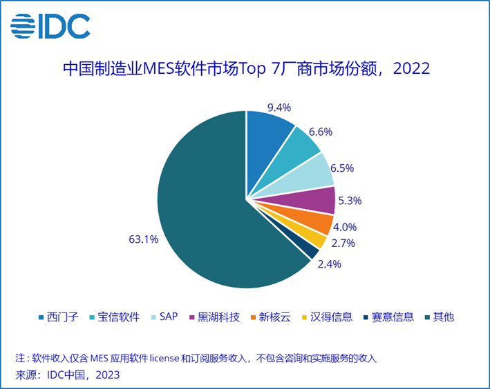 《IDC中国制造业MES市场分析及厂商份额，2022：行业为王》，总规模达到 46.2亿元人民币