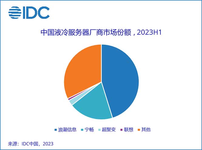 IDC：中国液冷服务器爆发式增长，2023上半年同比增长近3倍