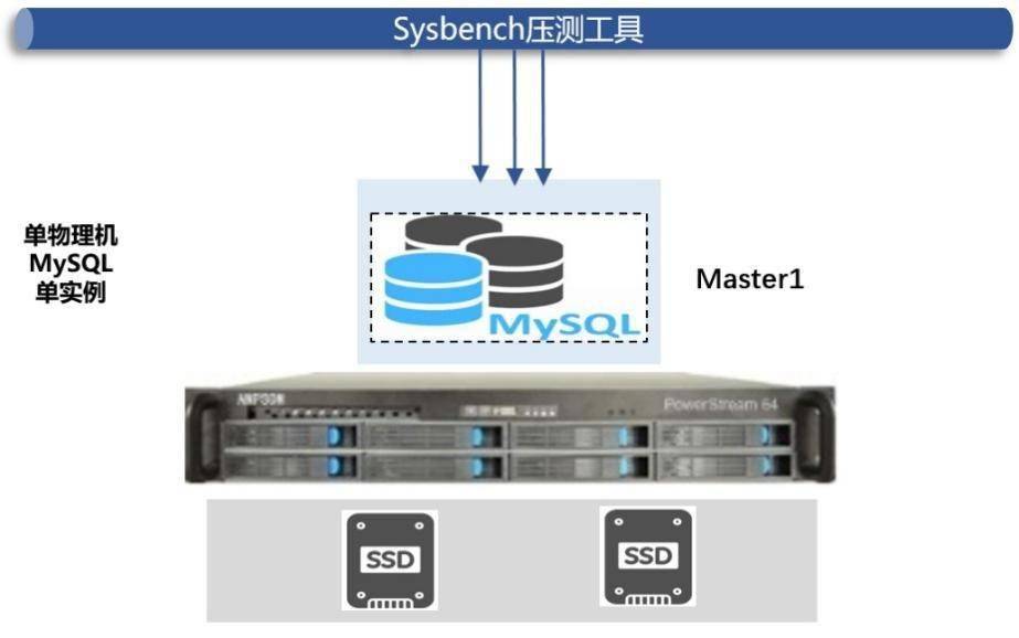 忆联分布式数据库存储解决方案，助力MySQL实现高性能、低时延