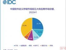 IDC：2027年中国软件定义市场容量将达38亿美元，8.3%的复合年增长率