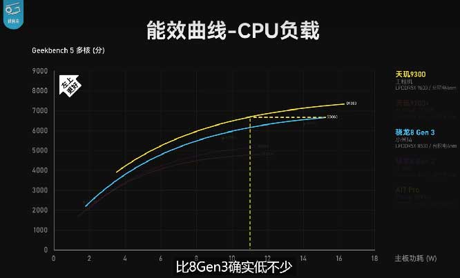 天玑9300 CPU、GPU、AI全方位强大性能盖帽移动芯片，牢坐最强霸主地位