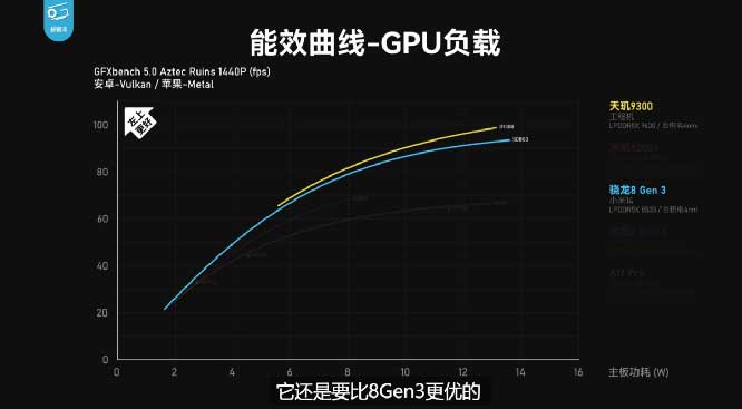 天玑9300全大核GPU性能和能效远超同类