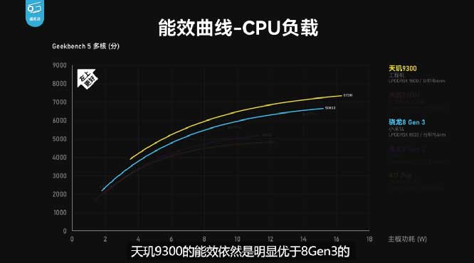 天玑9300 CPU、GPU、AI全方位强大性能盖帽移动芯片，牢坐最强霸主地位