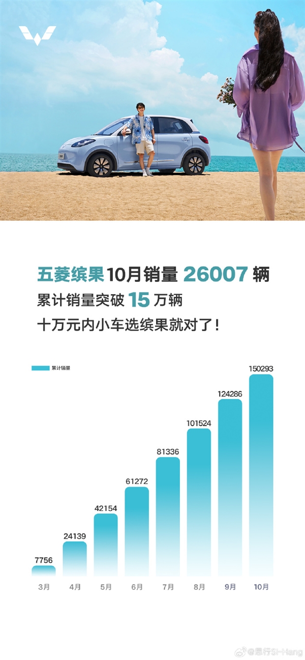 五菱缤果：十月销量达2.6万辆，再创新高