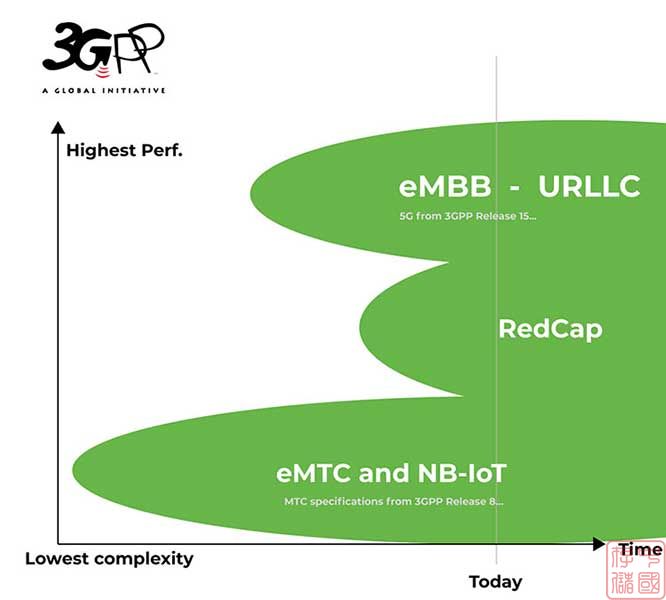 诺基亚与du完成阿联酋首个5G-Advanced （RedCap）商用网络试验