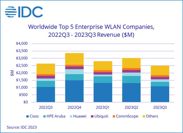 2023 年第三季度全球无线局域网 （WLAN） 市场的企业部分同比下降 5.2% 至 25 亿美元