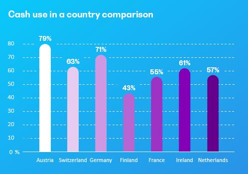 毕博调查数据：欧洲人目前多用现金，移动支付解决方案仍有很大潜力